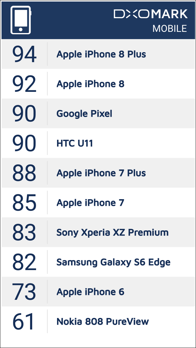 DxOMark 公布 iPhone 8 與 8 Plus 相機表現評分，分佔排行榜一、二位 - 電腦王阿達