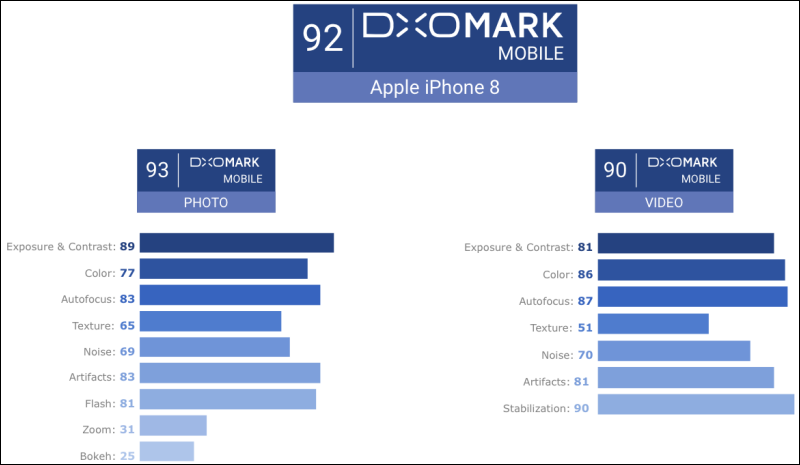 DxOMark 公布 iPhone 8 與 8 Plus 相機表現評分，分佔排行榜一、二位 - 電腦王阿達