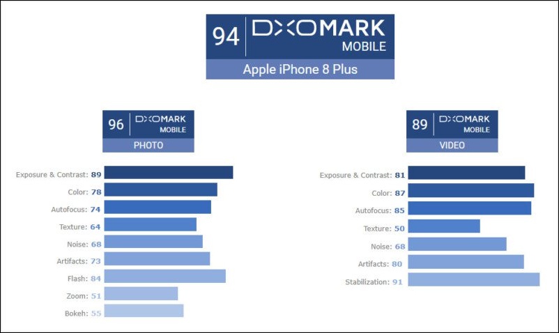 DxOMark 公布 iPhone 8 與 8 Plus 相機表現評分,分佔排行榜一、二位 - 電腦王阿達 DxOMark 公布 iPhone 8 與 8 Plus 相機表現評分,分佔排行榜一、二位 - 電腦王阿達