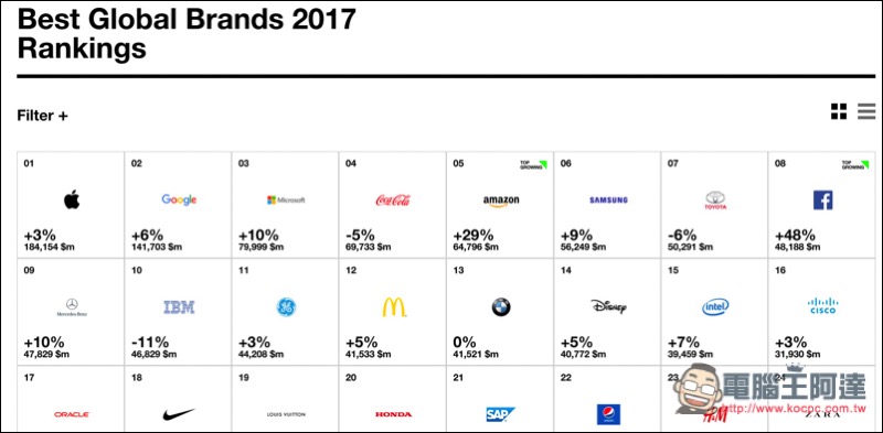 2017 年全球最有價值品牌 ,08