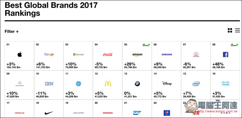 08.jpg 2017 年全球最有價值品牌 ,08