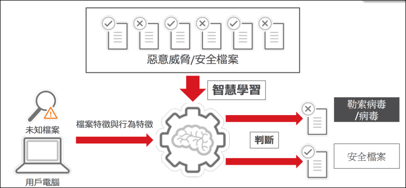 2018防毒軟體推薦:不用再擔心勒索軟體上門了 - 電腦王阿達 2018防毒軟體推薦:不用再擔心勒索軟體上門了 - 電腦王阿達