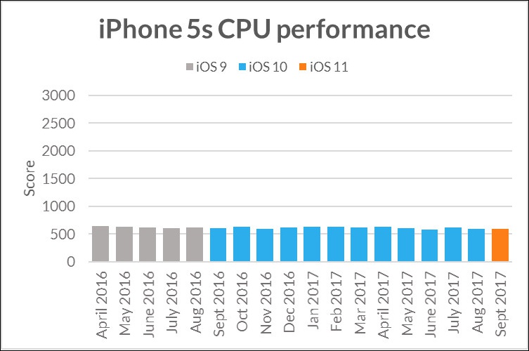 iPhone 每次有新機就會讓 舊機變慢 ?Futuremark:數據會說話 - 電腦王阿達 iPhone 每次有新機就會讓 舊機變慢 ?Futuremark:數據會說話 - 電腦王阿達