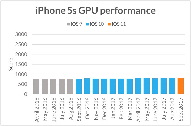 iPhone 每次有新機就會讓 舊機變慢 ?Futuremark:數據會說話 - 電腦王阿達 iPhone 每次有新機就會讓 舊機變慢 ?Futuremark:數據會說話 - 電腦王阿達