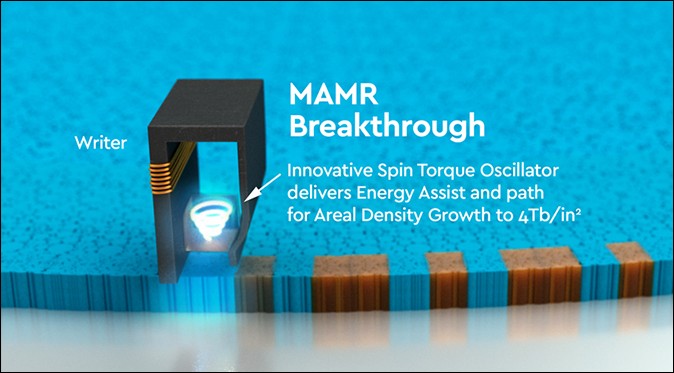 WD 發表 MAMR 技術,將為傳統硬碟提升容量至 40TB - 電腦王阿達 WD 發表 MAMR 技術,將為傳統硬碟提升容量至 40TB - 電腦王阿達