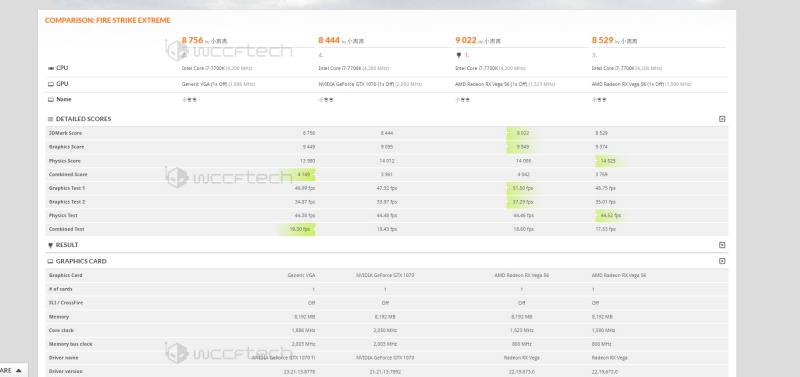 GTX 1070 Ti 3DMark 成績曝光,有望挑戰 RX Vega 56 - 電腦王阿達 GTX 1070 Ti 3DMark 成績曝光,有望挑戰 RX Vega 56 - 電腦王阿達