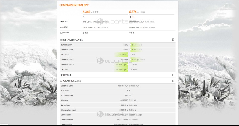 GTX 1070 Ti 3DMark 成績曝光,有望挑戰 RX Vega 56 - 電腦王阿達 GTX 1070 Ti 3DMark 成績曝光,有望挑戰 RX Vega 56 - 電腦王阿達