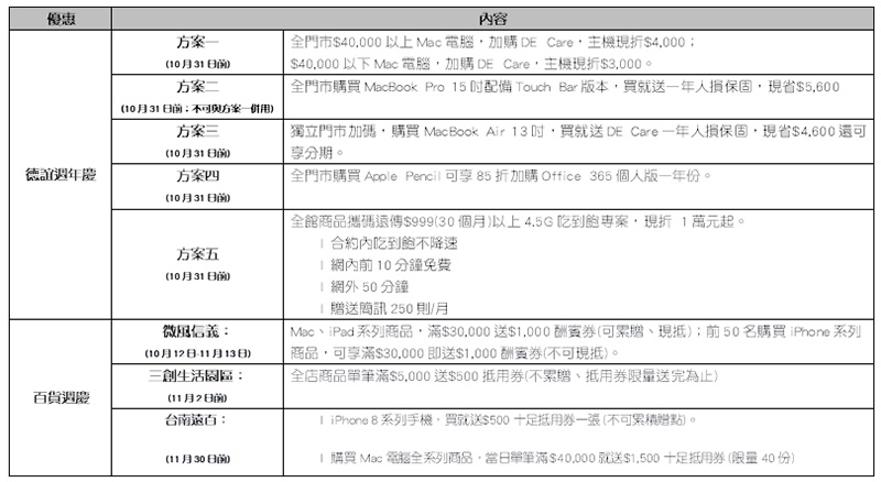 買 Mac 系列嗎? 德誼數位 周年慶方案最高現省 5600 元 - 電腦王阿達 買 Mac 系列嗎? 德誼數位 周年慶方案最高現省 5600 元 - 電腦王阿達