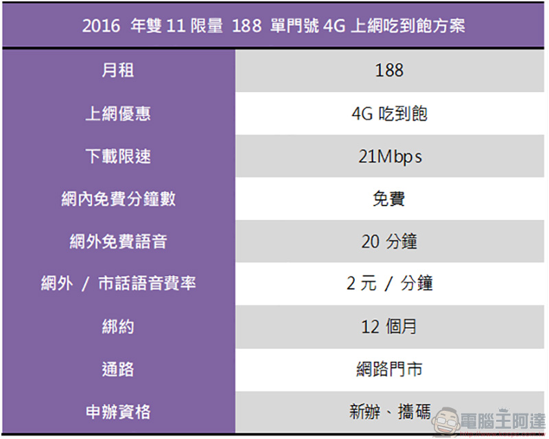 台灣之星 188 元 4G 上網終身吃到飽方案,雙 11 當日限定申辦! - 電腦王阿達 台灣之星 188 元 4G 上網終身吃到飽方案,雙 11 當日限定申辦! - 電腦王阿達