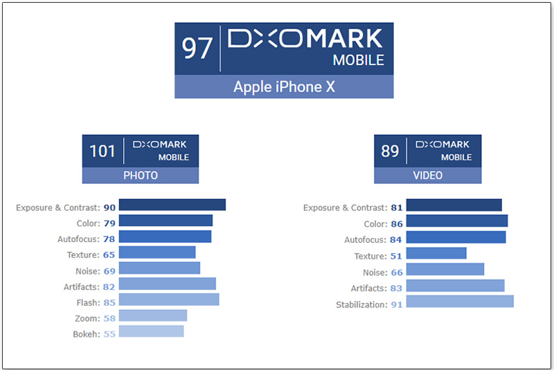 iPhone X 刷新 DxO 攝影排行榜，擠下 Google Pixel 2 榮登冠軍 - 電腦王阿達