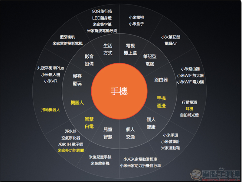 小米明年初規劃 陸續揭露,更多小米之家與智慧產品即將到來 - 電腦王阿達 小米明年初規劃 陸續揭露,更多小米之家與智慧產品即將到來 - 電腦王阿達