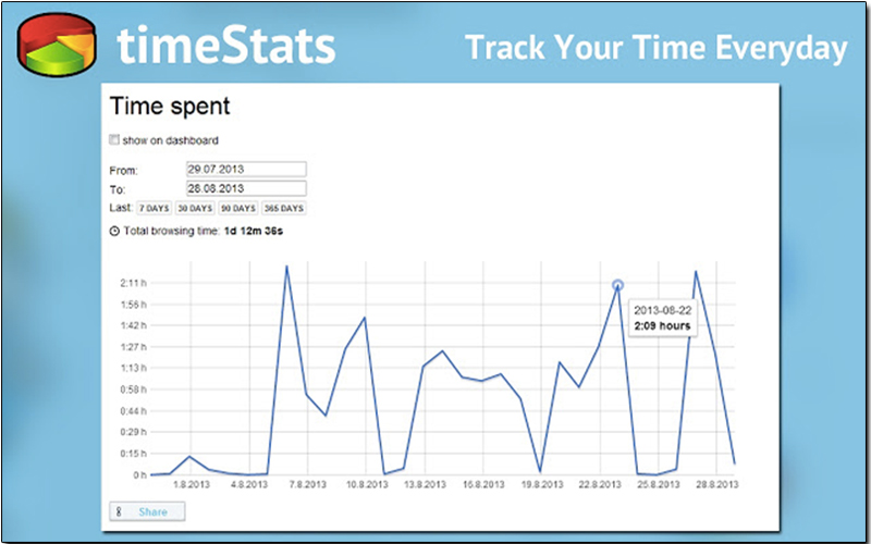 Chrome 擴展工具 timeStats ，統計你的時間用在哪些網頁上 - 電腦王阿達
