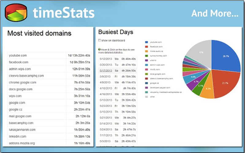 Chrome 擴展工具 timeStats ，統計你的時間用在哪些網頁上 - 電腦王阿達