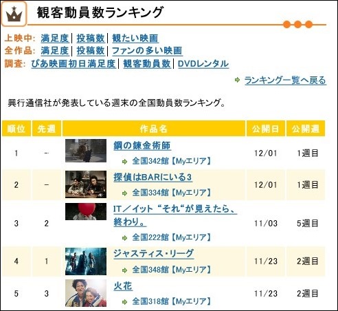 Edited-Screenshot-2017-12-6 観客動員数ランキング 映画情報のぴあ映画生活 Edited-Screenshot-2017-12-6 観客動員数ランキング 映画情報のぴあ映画生活