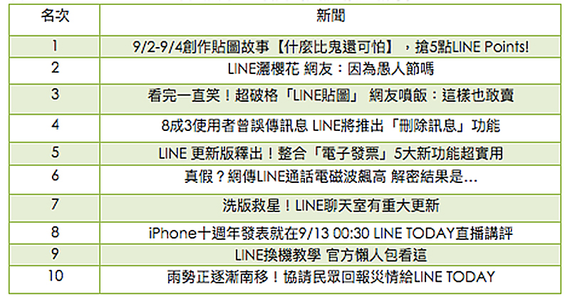LINE 2017 年度回顧 ,原來這些功能、貼圖、商品最熱門 - 電腦王阿達 LINE 2017 年度回顧 ,原來這些功能、貼圖、商品最熱門 - 電腦王阿達