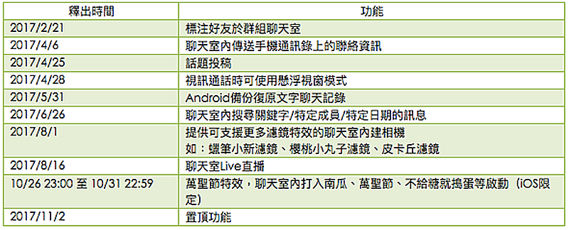 LINE 2017 年度回顧 ,原來這些功能、貼圖、商品最熱門 - 電腦王阿達 LINE 2017 年度回顧 ,原來這些功能、貼圖、商品最熱門 - 電腦王阿達