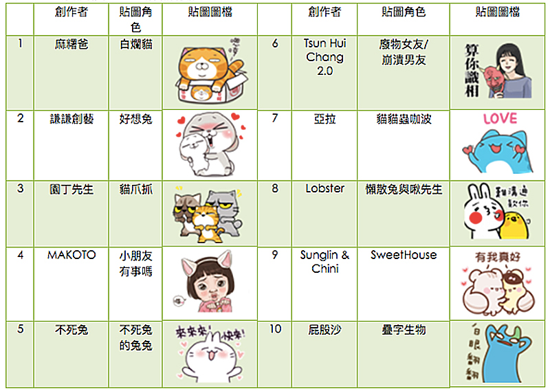 LINE 2017 年度回顧 ,原來這些功能、貼圖、商品最熱門 - 電腦王阿達 LINE 2017 年度回顧 ,原來這些功能、貼圖、商品最熱門 - 電腦王阿達