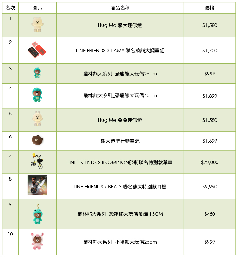 LINE 2017 年度回顧 ,原來這些功能、貼圖、商品最熱門 - 電腦王阿達 LINE 2017 年度回顧 ,原來這些功能、貼圖、商品最熱門 - 電腦王阿達