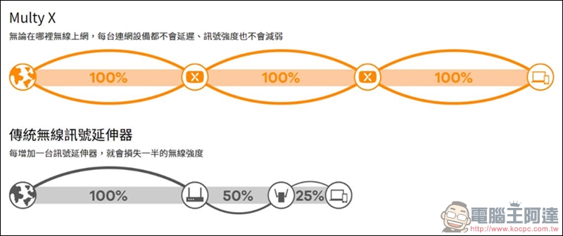 Multy X AC3000 三頻全覆蓋無線延伸系統開箱,讓大坪數家庭也能擁有高速、零死角的無線環境 - 電腦王阿達 Multy X AC3000 三頻全覆蓋無線延伸系統開箱,讓大坪數家庭也能擁有高速、零死角的無線環境 - 電腦王阿達