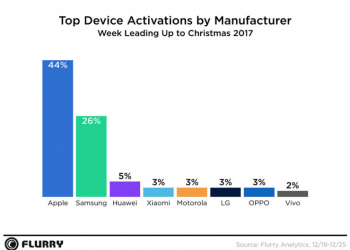 聖誕節手機銷售排行 出爐！蘋果佔比 44%，最熱門是 iPhone 7 和 iPhone 6！