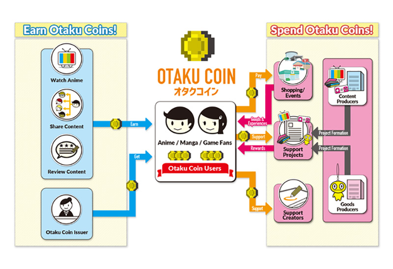 首款ACG界虛擬貨幣「 Otaku Coin 」明年春夏發行，宅經濟發揚光大 - 電腦王阿達