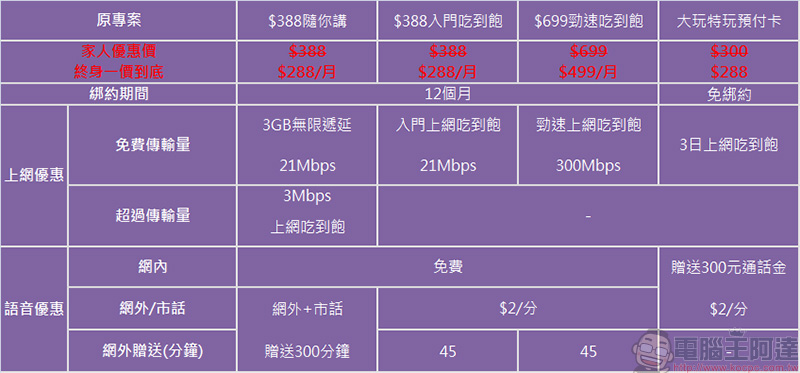 台灣之星「家族省」方案,全家人湊一起省更多 - 電腦王阿達 台灣之星「家族省」方案,全家人湊一起省更多 - 電腦王阿達