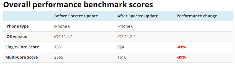 國外開發者實測發現 iOS 11.2.2 更新將使效能降低手機變慢 - 電腦王阿達