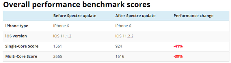 國外開發者實測發現 iOS 11.2.2 更新將使效能降低手機變慢 - 電腦王阿達 國外開發者實測發現 iOS 11.2.2 更新將使效能降低手機變慢 - 電腦王阿達