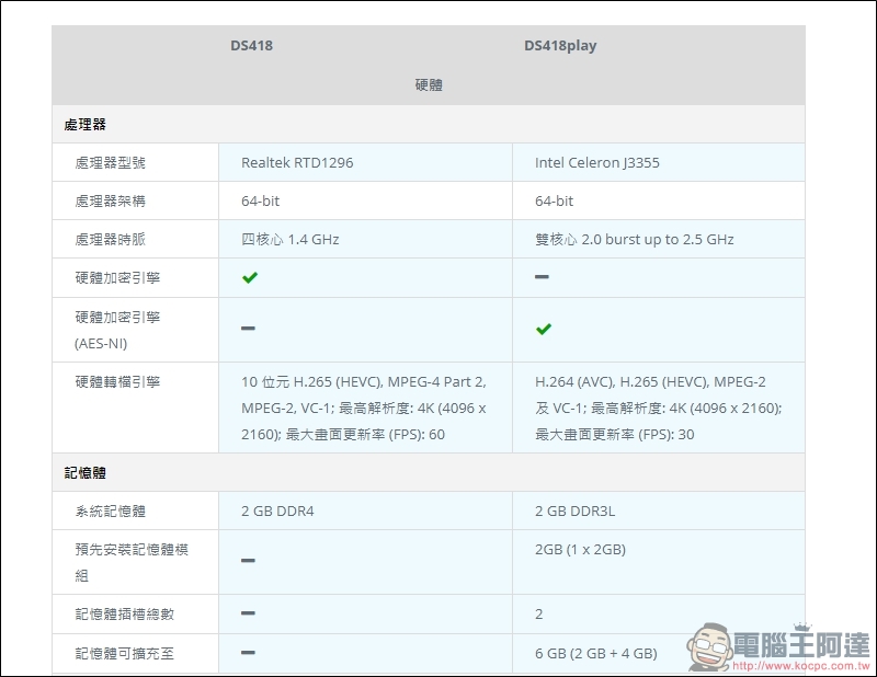 Synology DS418 開箱 支援 4K 高畫質影片快速轉碼的平價NAS - 電腦王阿達 Synology DS418 開箱 支援 4K 高畫質影片快速轉碼的平價NAS - 電腦王阿達