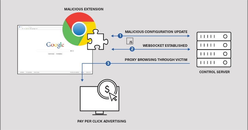 安全機構發現四款 惡意 Chrome 擴充元件 ，若有安裝請移除並檢查瀏覽器 - 電腦王阿達