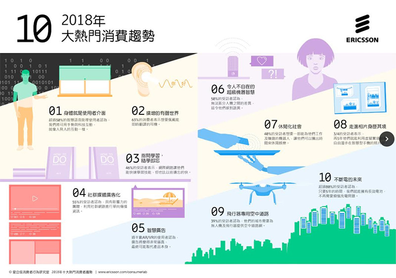 Ericsson 消費者行為研究室 :2018 科技趨勢將更具人性化 - 電腦王阿達 Ericsson 消費者行為研究室 :2018 科技趨勢將更具人性化 - 電腦王阿達