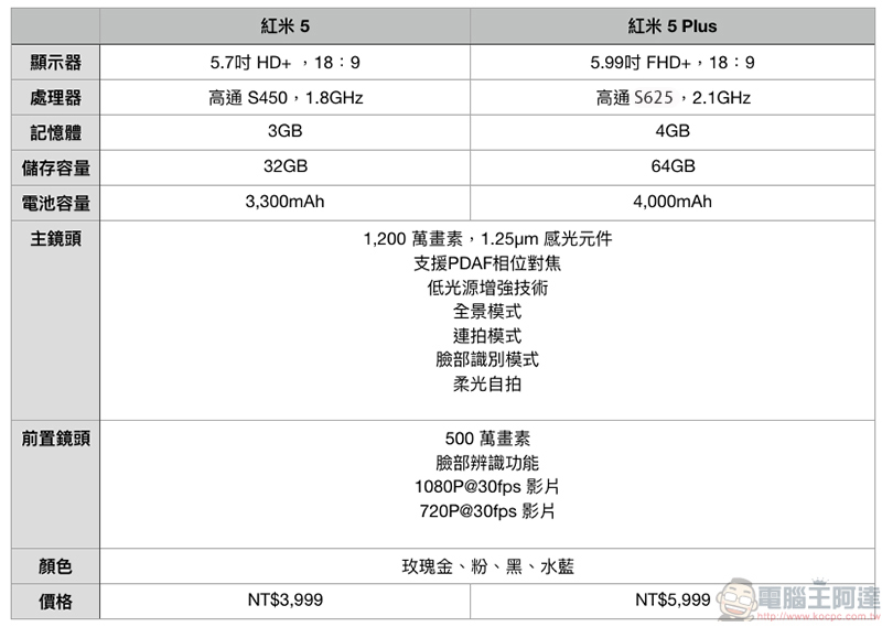 紅米5 / 紅米5 Plus 實機動眼看,入門平價全螢幕視野超清晰 - 電腦王阿達 紅米5 / 紅米5 Plus 實機動眼看,入門平價全螢幕視野超清晰 - 電腦王阿達