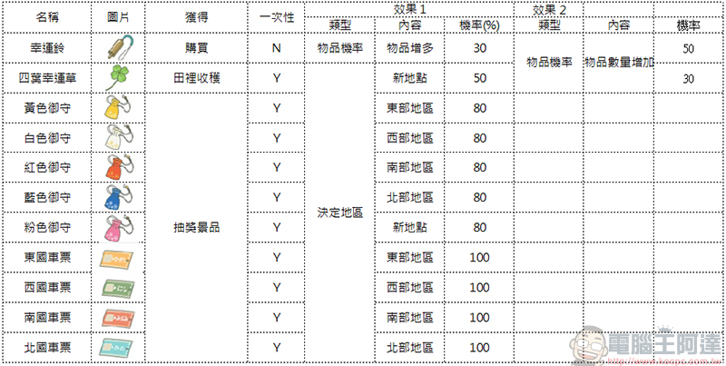 旅行青蛙攻略 - 幸運物、道具與食物的作用,青蛙去哪兒? - 電腦王阿達 旅行青蛙攻略 - 幸運物、道具與食物的作用,青蛙去哪兒? - 電腦王阿達