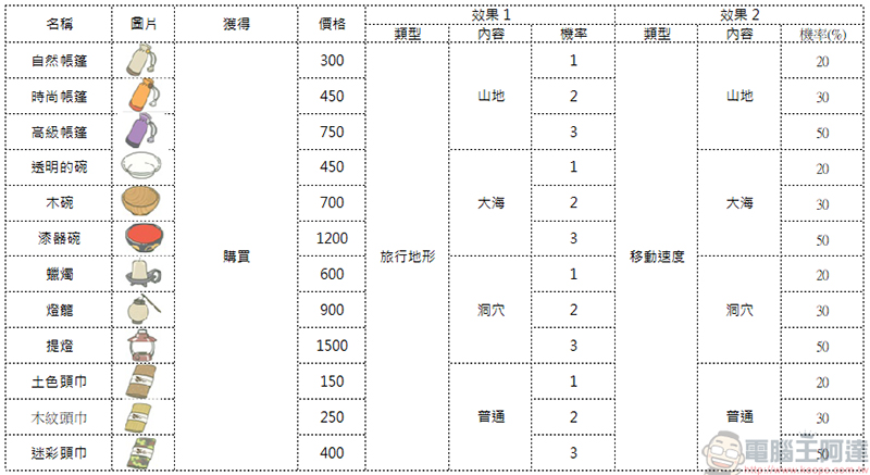 旅行青蛙攻略 - 幸運物、道具與食物的作用,青蛙去哪兒? - 電腦王阿達 旅行青蛙攻略 - 幸運物、道具與食物的作用,青蛙去哪兒? - 電腦王阿達