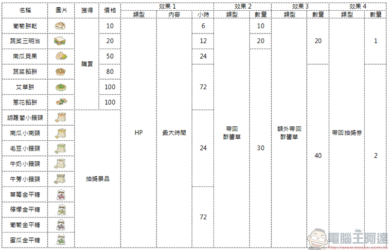 旅行青蛙攻略 - 幸運物、道具與食物的作用,青蛙去哪兒? - 電腦王阿達 旅行青蛙攻略 - 幸運物、道具與食物的作用,青蛙去哪兒? - 電腦王阿達