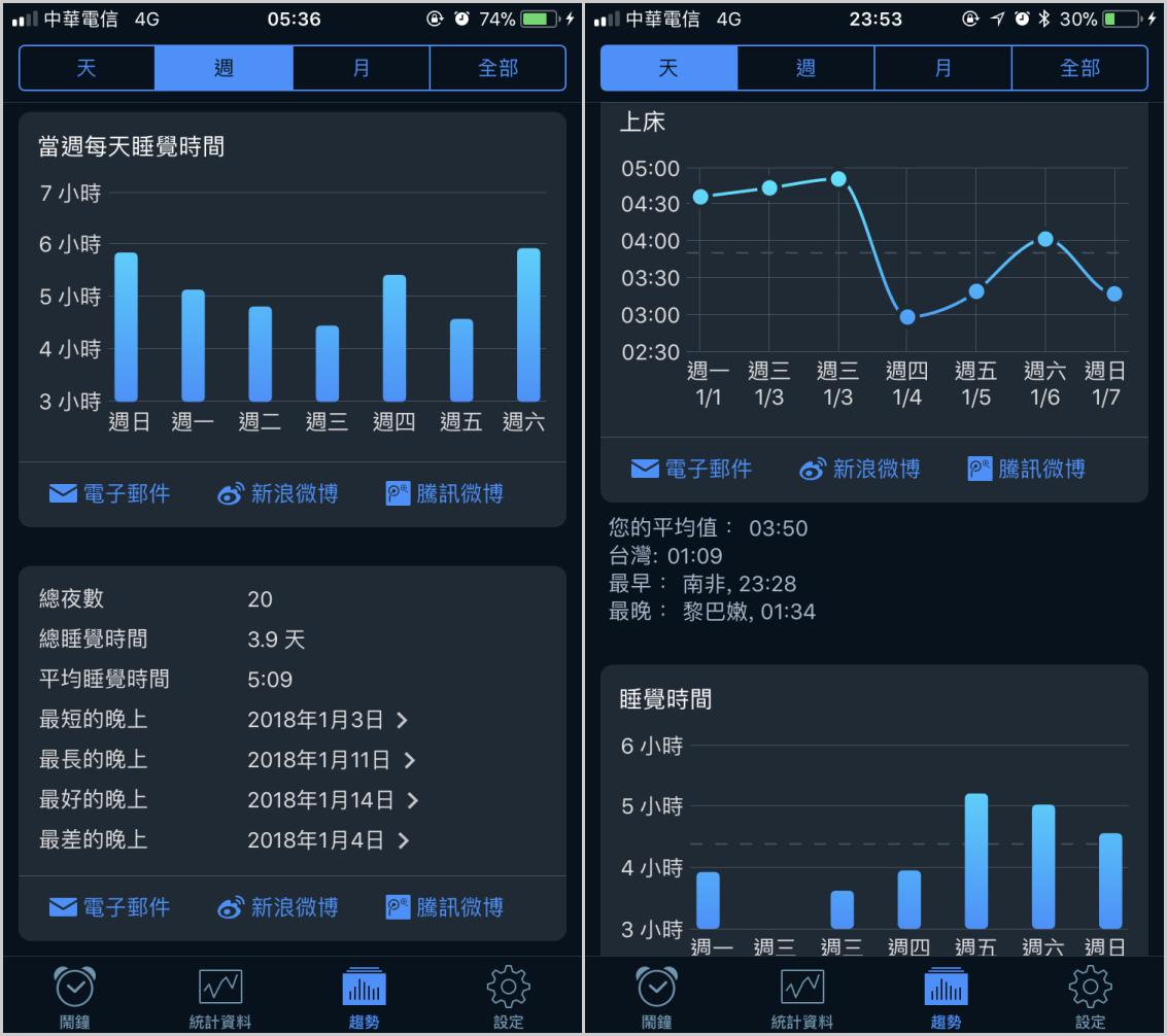 【強大的睡眠幫手】Sleep Cycle為你的睡眠品質打分數(精準監測、紀錄分析) - 電腦王阿達 【強大的睡眠幫手】Sleep Cycle為你的睡眠品質打分數(精準監測、紀錄分析) - 電腦王阿達
