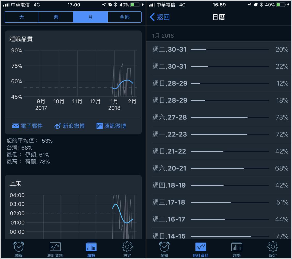 【強大的睡眠幫手】Sleep Cycle為你的睡眠品質打分數(精準監測、紀錄分析) - 電腦王阿達 【強大的睡眠幫手】Sleep Cycle為你的睡眠品質打分數(精準監測、紀錄分析) - 電腦王阿達