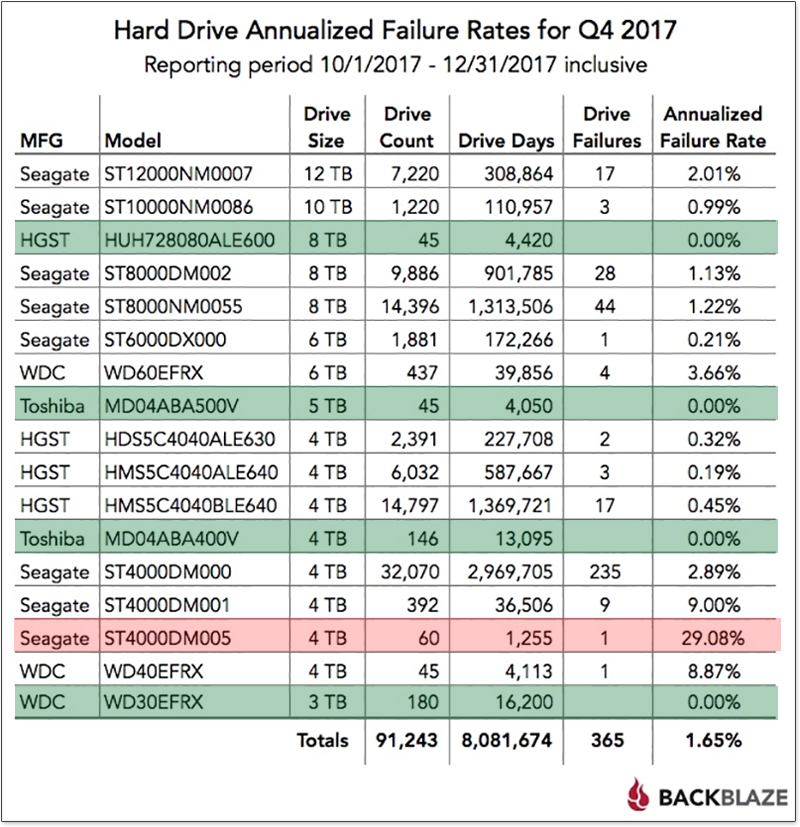 Backblaze 公布 2017 年 HDD 可靠性報告，Seagate ST4000DM005 故障率最高 - 電腦王阿達