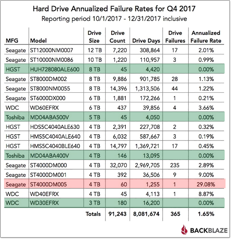 Backblaze 公布 2017 年 HDD 可靠性報告,Seagate ST4000DM005 故障率最高 - 電腦王阿達 Backblaze 公布 2017 年 HDD 可靠性報告,Seagate ST4000DM005 故障率最高 - 電腦王阿達