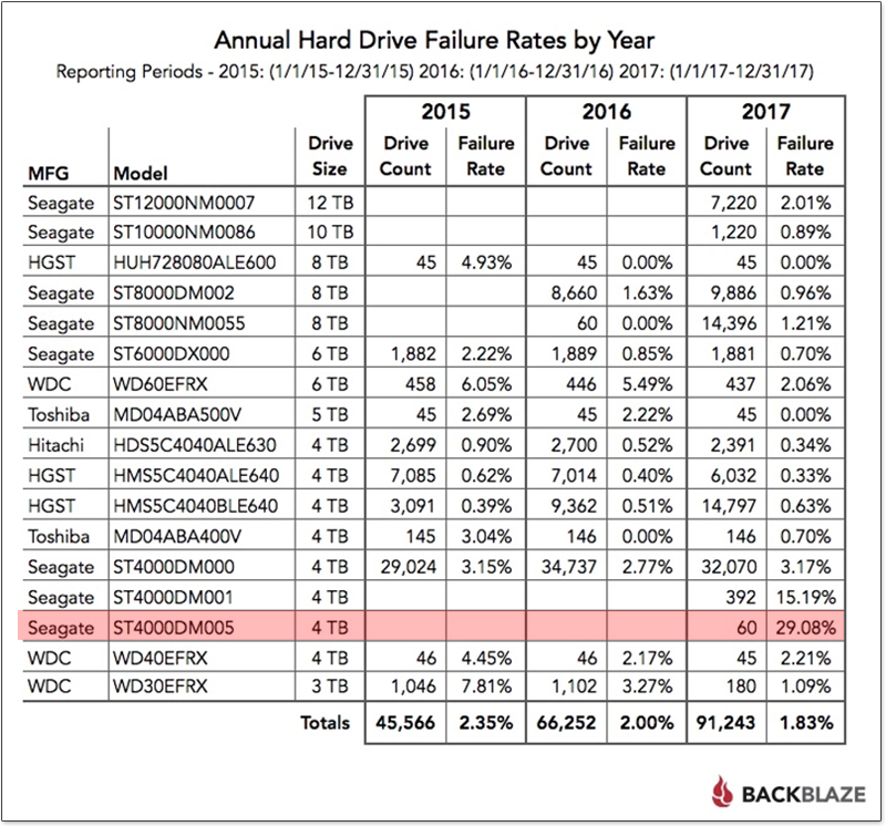 Backblaze 公布 2017 年 HDD 可靠性報告,Seagate ST4000DM005 故障率最高 - 電腦王阿達 Backblaze 公布 2017 年 HDD 可靠性報告,Seagate ST4000DM005 故障率最高 - 電腦王阿達