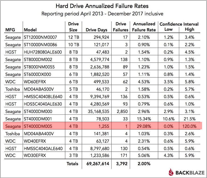 Backblaze 公布 2017 年 HDD 可靠性報告,Seagate ST4000DM005 故障率最高 - 電腦王阿達 Backblaze 公布 2017 年 HDD 可靠性報告,Seagate ST4000DM005 故障率最高 - 電腦王阿達