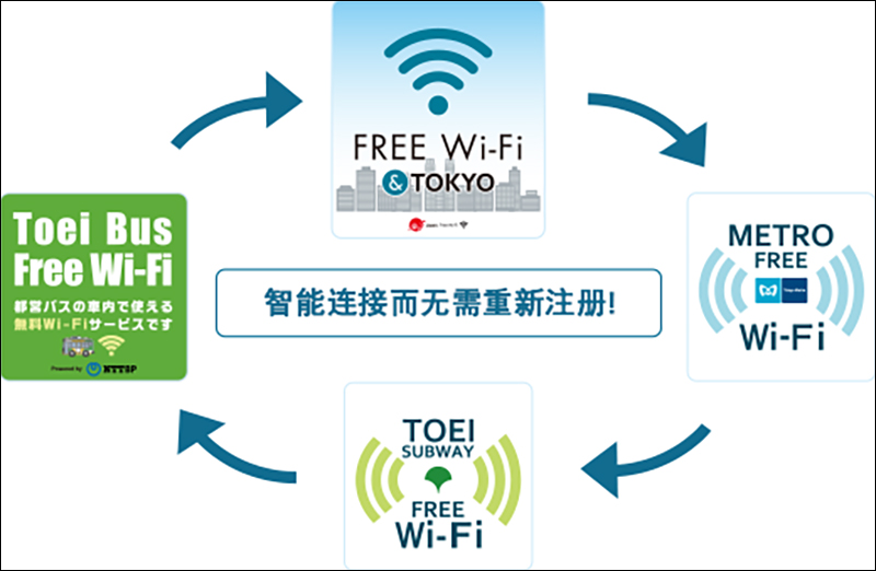 東京旅遊更方便！以各種方式在漫遊 東京免費Wi-Fi - 電腦王阿達
