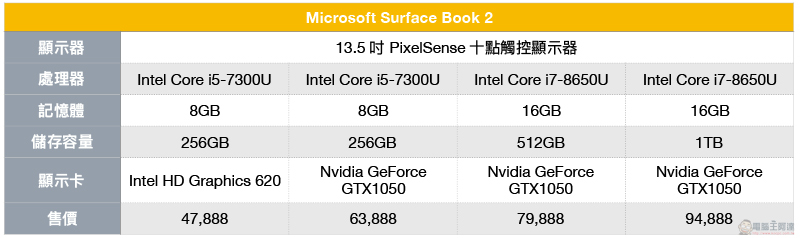 Microsoft Surface Book 2 正式在台上市,全系列產品線同時登台 - 電腦王阿達 Microsoft Surface Book 2 正式在台上市,全系列產品線同時登台 - 電腦王阿達