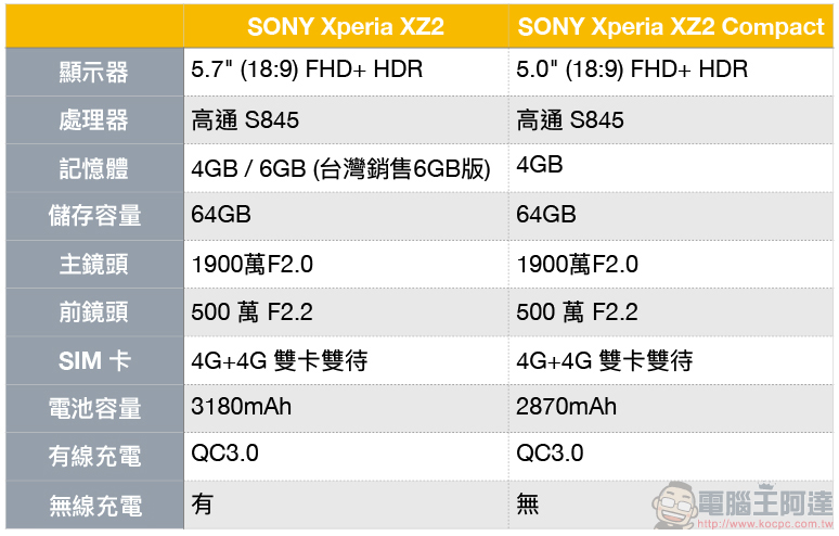 [ MWC2018 ] SONY Xperia XZ2 / XZ2 Compact 發表，設計顛覆以往 - 電腦王阿達