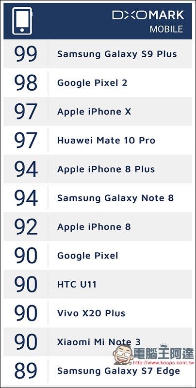 最強拍照手機！ Samsung Galaxy S9+ 獲 DxOMark 總分 99 分，正式超越 Google Pixel 2 - 電腦王阿達