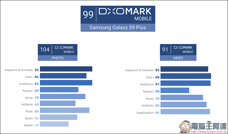 最強拍照手機! Samsung Galaxy S9+ 獲 DxOMark 總分 99 分,正式超越 Google Pixel 2 - 電腦王阿達 最強拍照手機! Samsung Galaxy S9+ 獲 DxOMark 總分 99 分,正式超越 Google Pixel 2 - 電腦王阿達