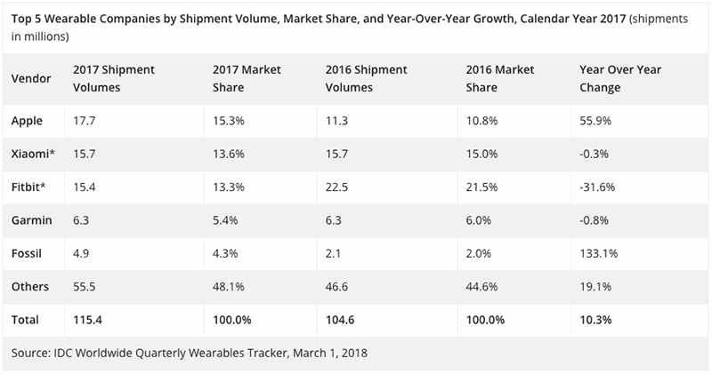 IDC: Apple Watch 市佔持續提升,年增 57.5% 穩坐冠軍寶座 - 電腦王阿達 IDC: Apple Watch 市佔持續提升,年增 57.5% 穩坐冠軍寶座 - 電腦王阿達