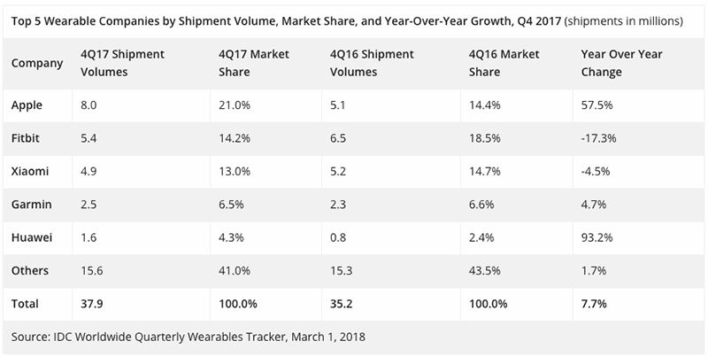 IDC: Apple Watch 市佔持續提升,年增 57.5% 穩坐冠軍寶座 - 電腦王阿達 IDC: Apple Watch 市佔持續提升,年增 57.5% 穩坐冠軍寶座 - 電腦王阿達