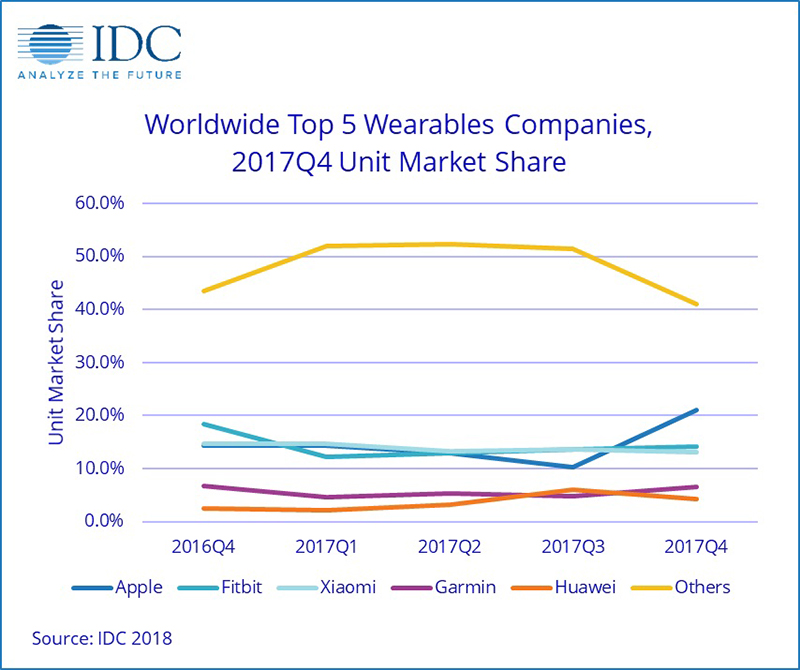 IDC: Apple Watch 市佔持續提升,年增 57.5% 穩坐冠軍寶座 - 電腦王阿達 IDC: Apple Watch 市佔持續提升,年增 57.5% 穩坐冠軍寶座 - 電腦王阿達