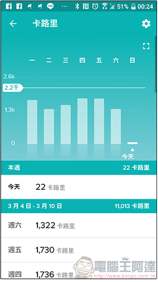 Fitbit Ionic 開箱試用心得,裝進運動與各種實用功能的小幫手 - 電腦王阿達 Fitbit Ionic 開箱試用心得,裝進運動與各種實用功能的小幫手 - 電腦王阿達